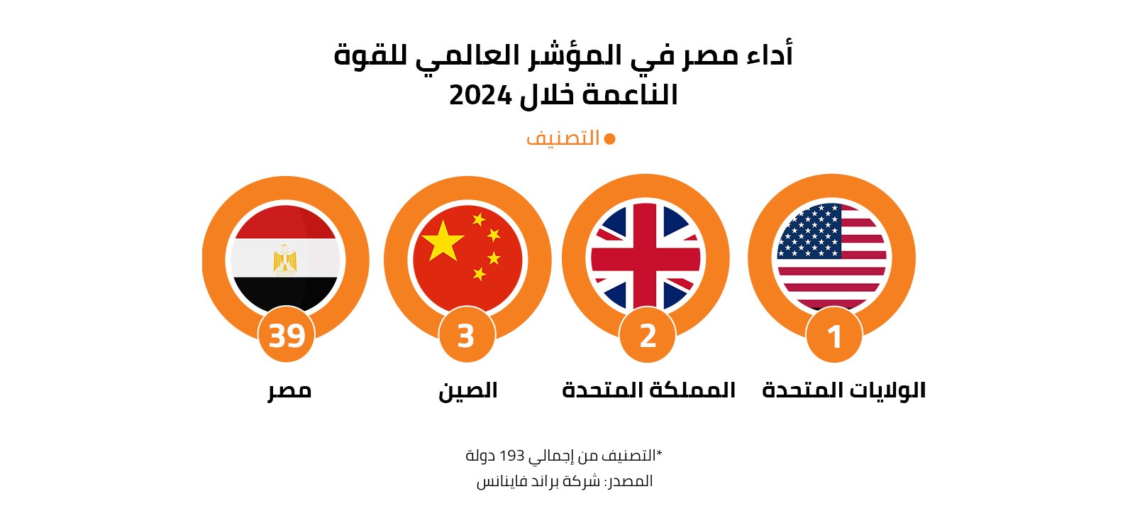 أداء مصر في المؤشر العالمي للقوة الناعمة خلال 2024 